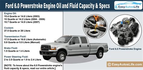 So the engine spec capacity is 15qt. . Oil capacity 64 powerstroke